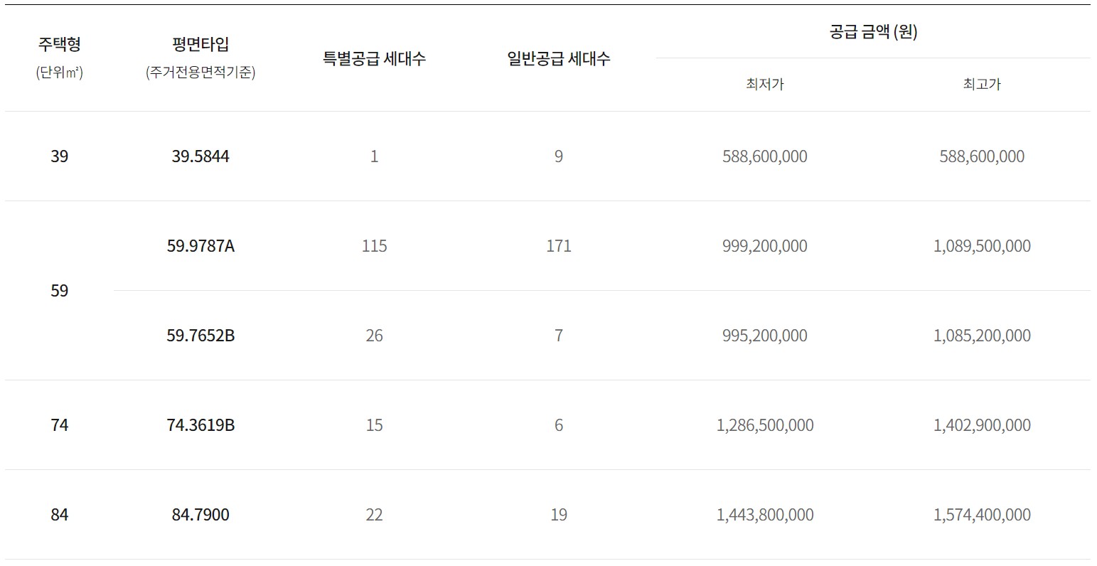 아크로 베스티뉴 분양가